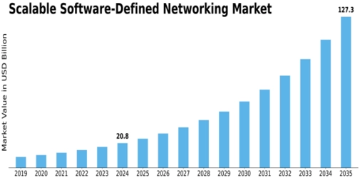 Scalable Software Defined Networking Market
 Size