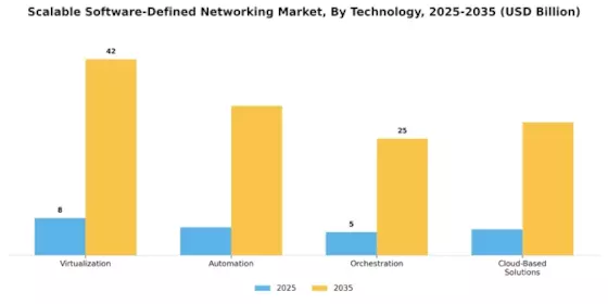 Scalable Software Defined Networking Market
 Segment Image 0