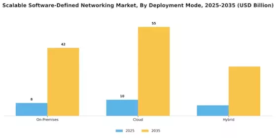 Scalable Software Defined Networking Market
 Segment Image 1