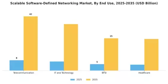 Scalable Software Defined Networking Market
 Segment Image 3
