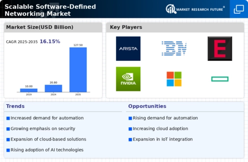 Scalable Software Defined Networking Market
 Infographic