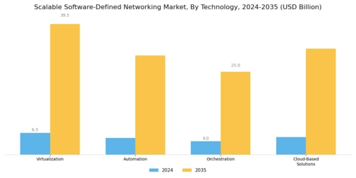 Scalable Software Defined Networking Market
 Segment Image 0
