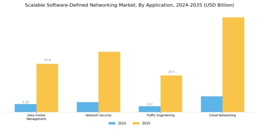 Scalable Software Defined Networking Market
 Segment Image 2