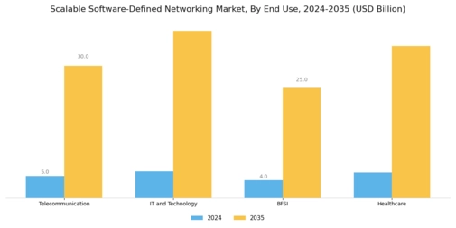 Scalable Software Defined Networking Market
 Segment Image 3