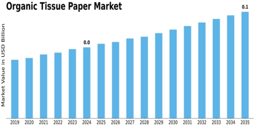 Organic Tissue Paper Market Size