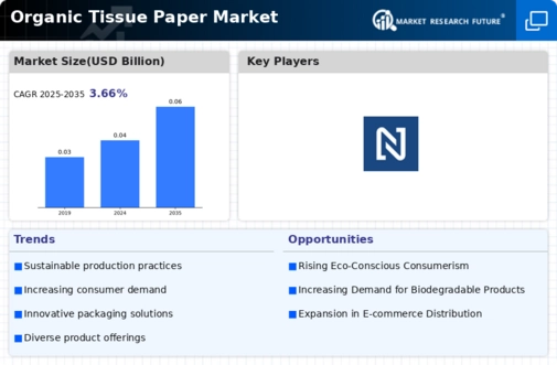 Organic Tissue Paper Market Infographic