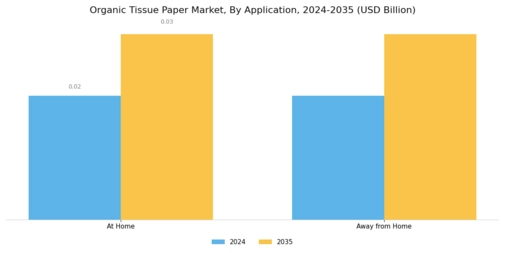 Organic Tissue Paper Market Segment Image 0