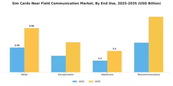 Sim Cards Near Field Communication Market Segment Image 1