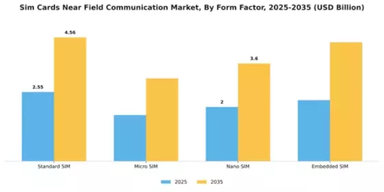 Sim Cards Near Field Communication Market Segment Image 2