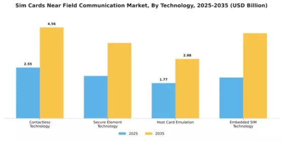 Sim Cards Near Field Communication Market Segment Image 3