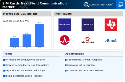 Sim Cards Near Field Communication Market Infographic