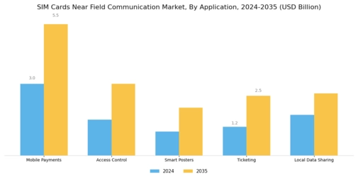 Sim Cards Near Field Communication Market Segment Image 0