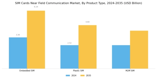 Sim Cards Near Field Communication Market Segment Image 1