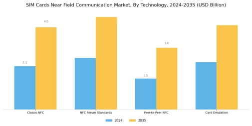 Sim Cards Near Field Communication Market Segment Image 2