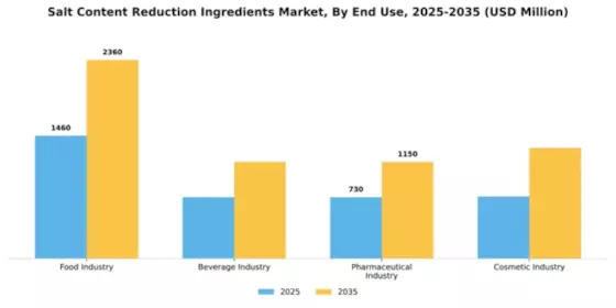 Salt Content Reduction Ingredients Market Segment Image 1
