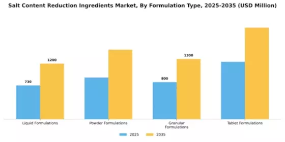 Salt Content Reduction Ingredients Market Segment Image 2