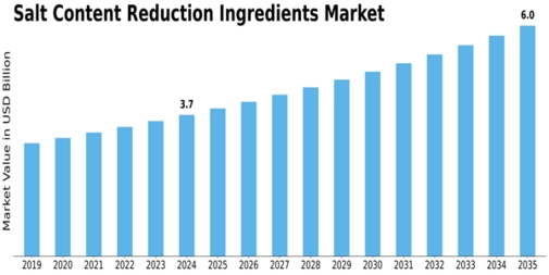 Salt Content Reduction Ingredients Market Size
