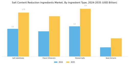 Salt Content Reduction Ingredients Market Segment Image 0