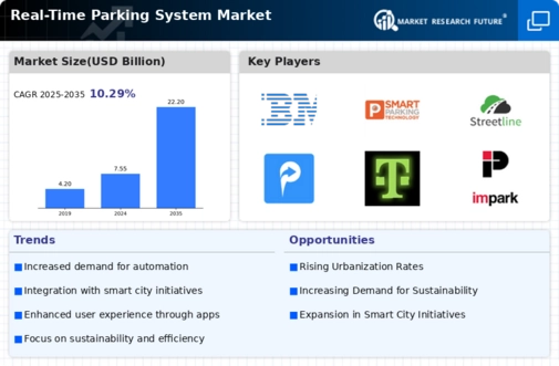 Real Time Parking System Market Infographic
