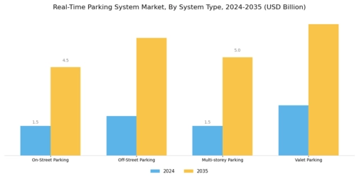 Real Time Parking System Market Segment Image 1