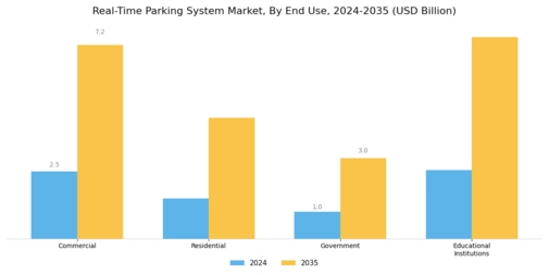 Real Time Parking System Market Segment Image 2