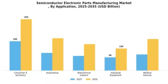 Semiconductor and Electronic Parts Manufacturing Market Segment Image 0