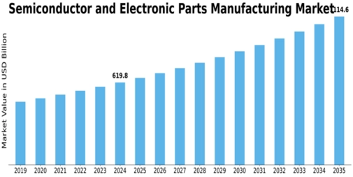 Semiconductor Electronic Parts Manufacturing Market
 Size
