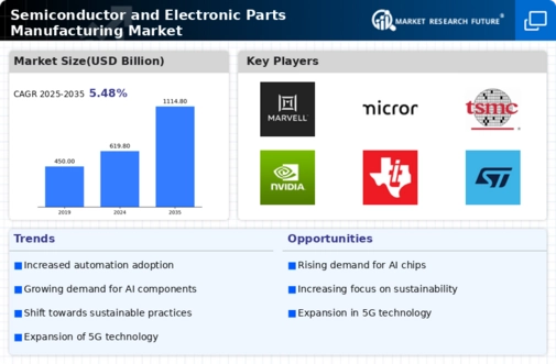 Semiconductor Electronic Parts Manufacturing Market
 Infographic