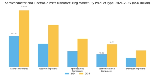 Semiconductor Electronic Parts Manufacturing Market
 Segment Image 0