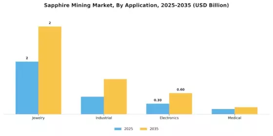 Sapphire Mining Market Segment Image 0