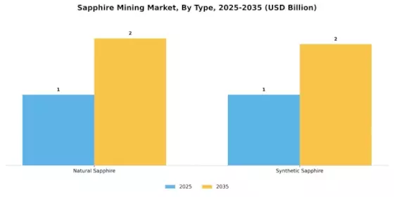 Sapphire Mining Market Segment Image 1