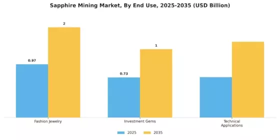 Sapphire Mining Market Segment Image 3