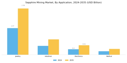 Sapphire Mining Market Segment Image 0