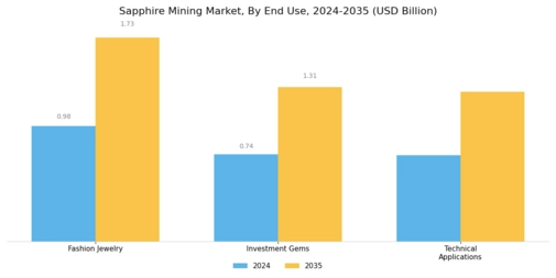 Sapphire Mining Market Segment Image 3