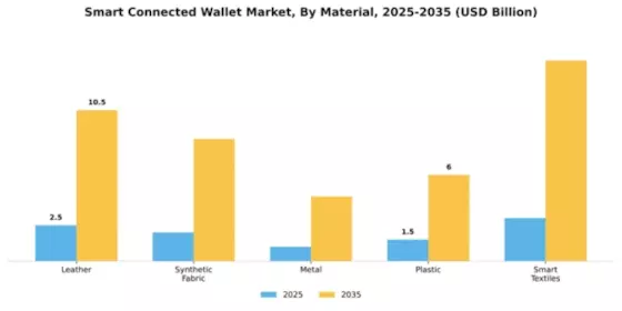Smart Connected Wallet Market Segment Image 3