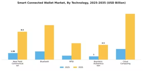 Smart Connected Wallet Market Segment Image 4