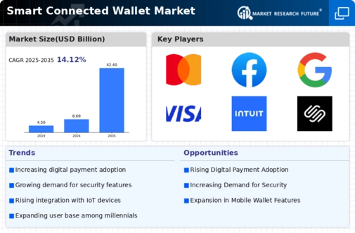 Smart Connected Wallet Market Infographic