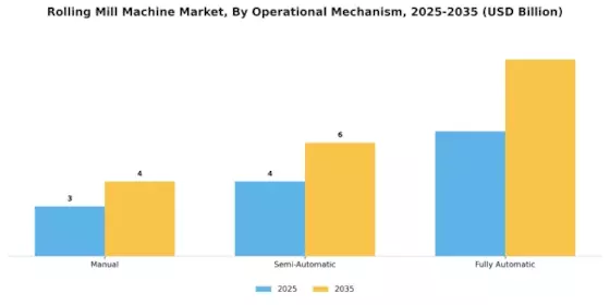 Rolling Mill Machine Market Segment Image 3