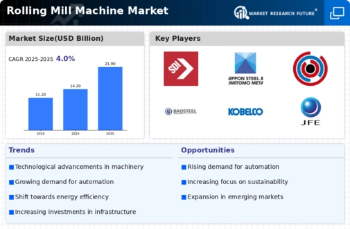 Rolling Mill Machine Market Infographic