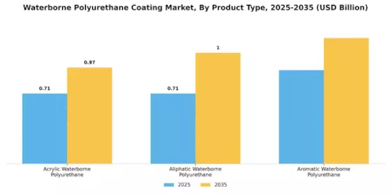 Waterborne Polyurethane Coating Market Segment Image 2
