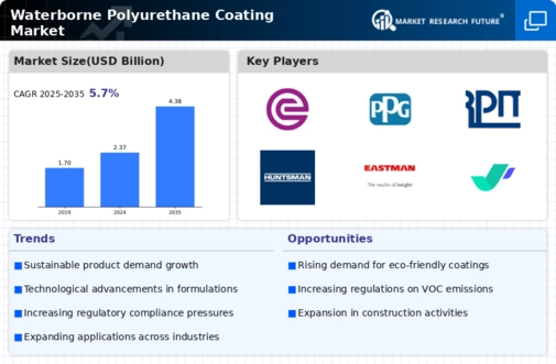 Waterborne Polyurethane Coating Market Infographic
