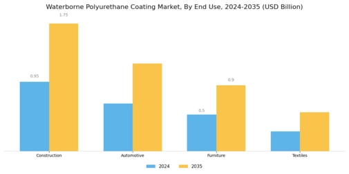 Waterborne Polyurethane Coating Market Segment Image 1
