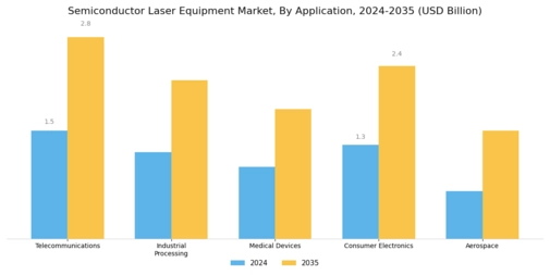 Semiconductor Laser Equipment Market
 Segment Image 0
