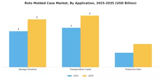 Roto molded Case Market Segment Image 0