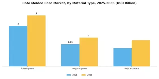 Roto molded Case Market Segment Image 1