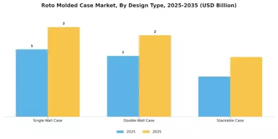 Roto molded Case Market Segment Image 2