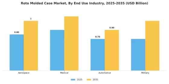 Roto molded Case Market Segment Image 3