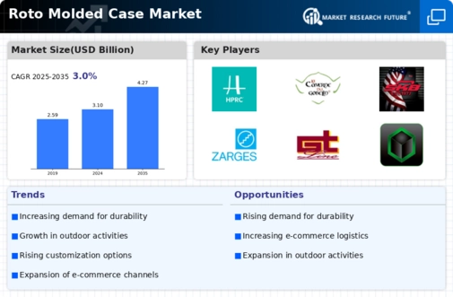 Roto molded Case Market Infographic