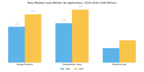 Roto molded Case Market Segment Image 0