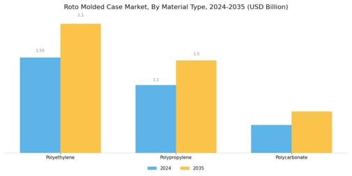 Roto molded Case Market Segment Image 1